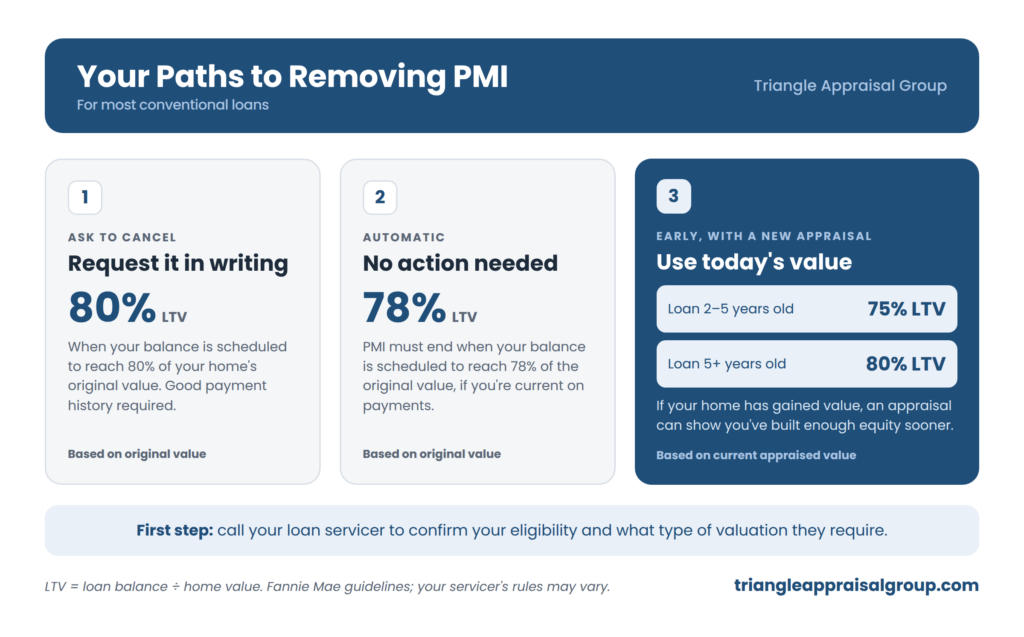 Three ways to remove PMI on a conventional loan, including using a new home appraisal