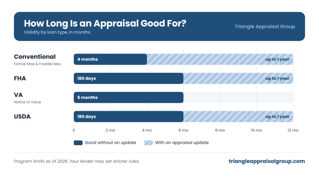 Timeline showing how long a home appraisal is good for with conventional, FHA, VA, and USDA loans
