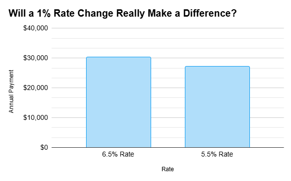 Graph depicting how a one percent rate change can affect monthly mortgage payments
