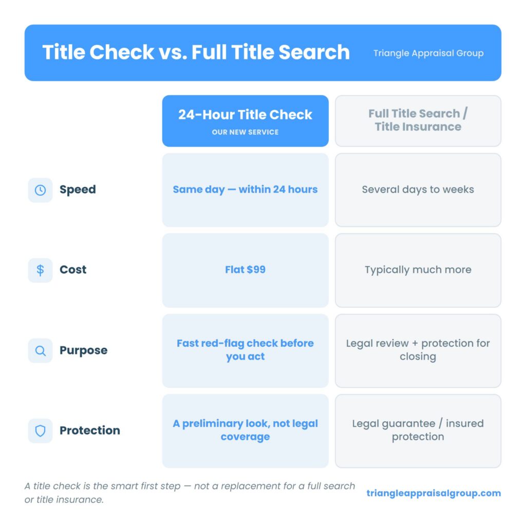 Comparison of a 24-hour title check versus a full property title search and title insurance