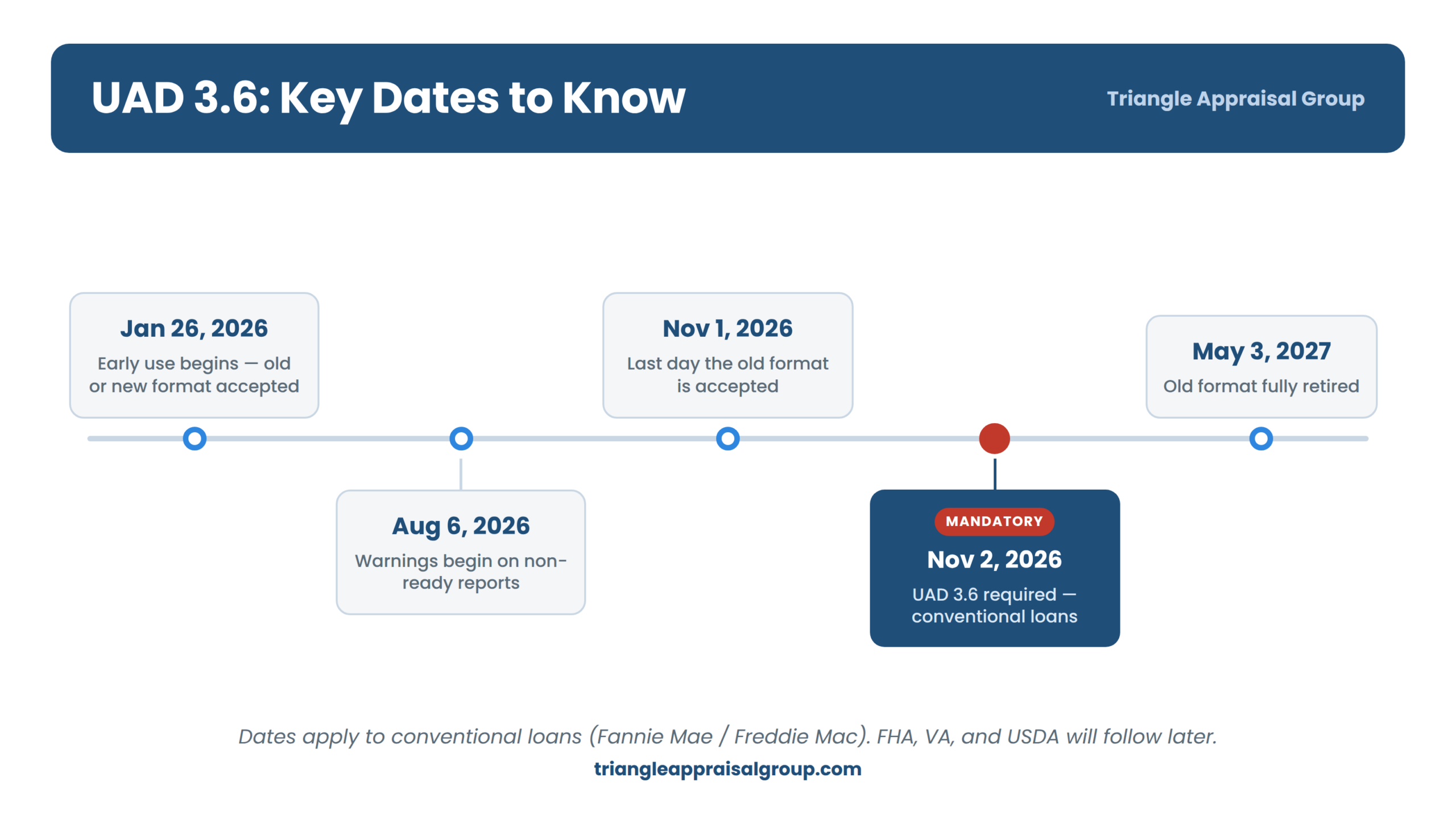 UAD 3.6 timeline showing key dates from January 2026 through May 2027, with UAD 3.6 becoming mandatory for conventional loans on November 2, 2026